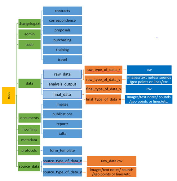 Image of alaska regional data repository folder structure.
