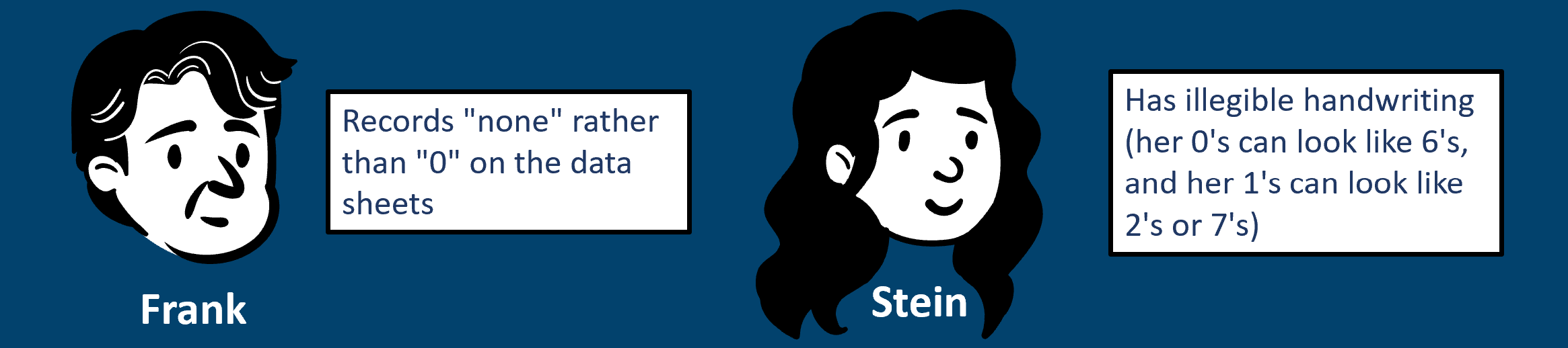 Graphic of a man labeled "Frank" with the note "Records 'none' rather than '0' on the data sheets," and a woman labeled "Stein" with the note "has illegible handwriting (her 0's can look like 2's or 7's)"