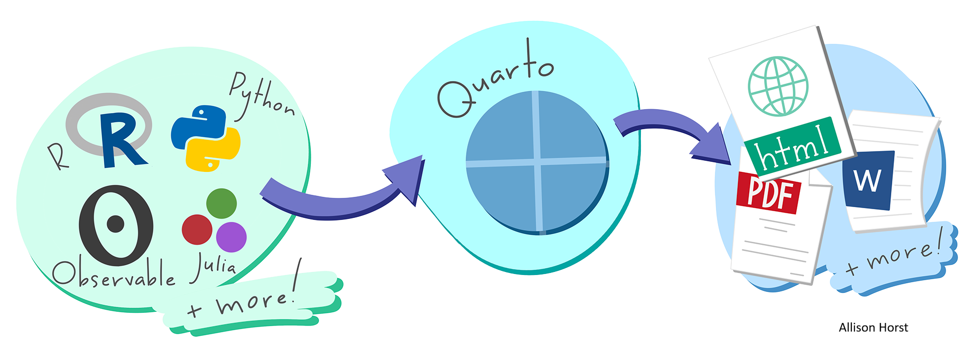 An image of a three step workflow for rendering a Quarto document. The first bubble has logos for R and other programming languages. The middle bubble says Quarto and the last bubble shows HTML, PDF and MS Word docs.