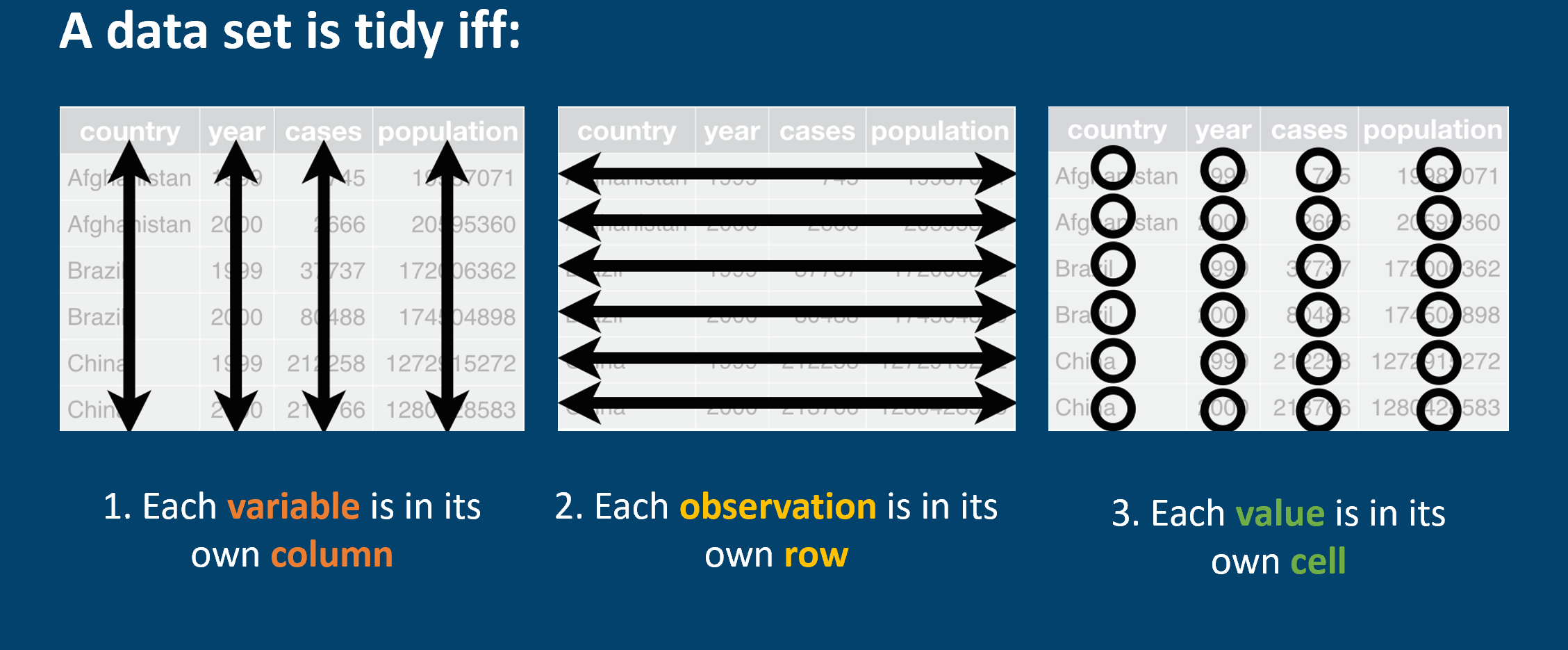 Image with 3 subimages of datatables with captions showing that a data set is tidy iff: (1) each variabl is in its own column, (2) each observation is in its own row, and (3) each value is in its own cell