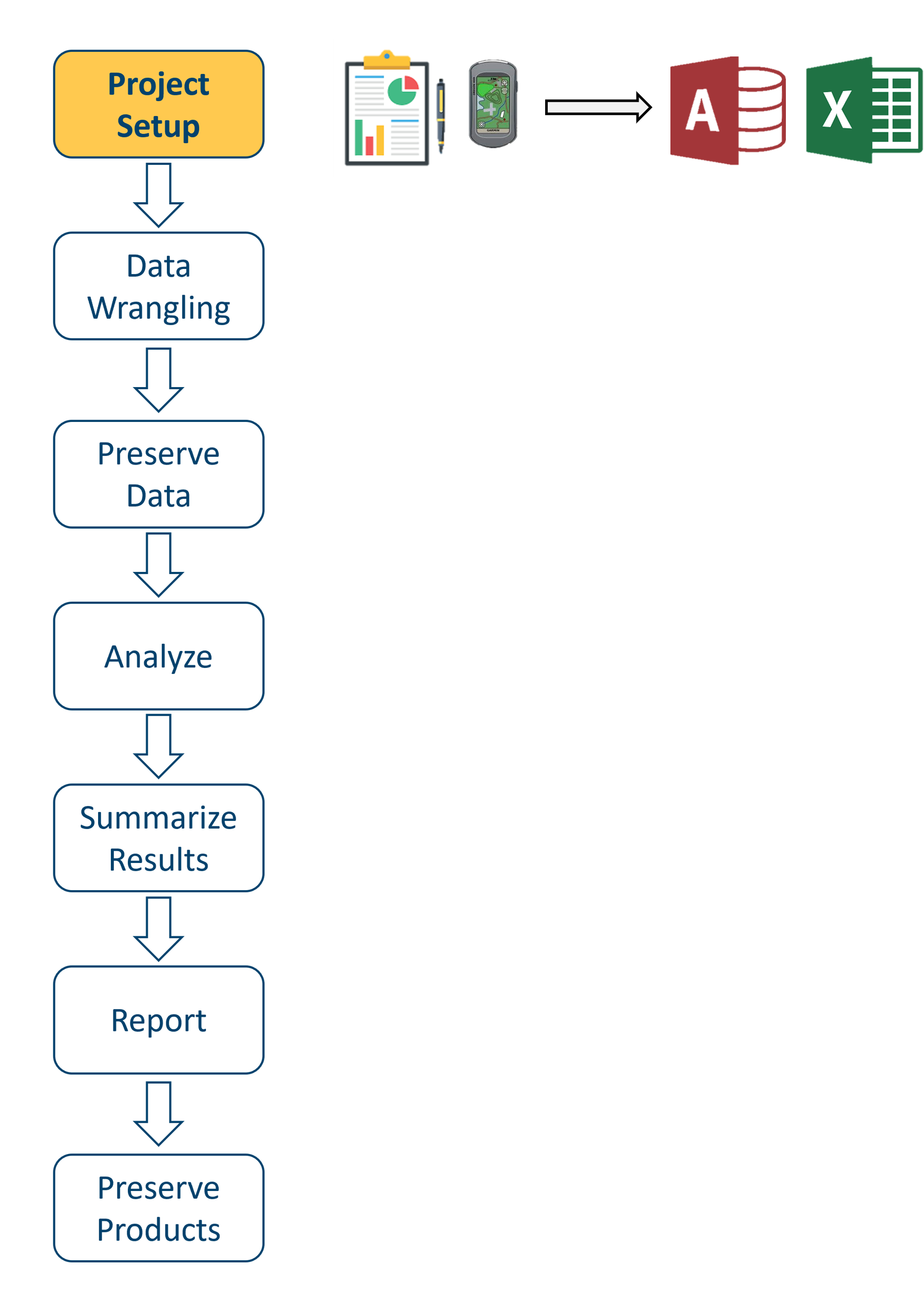 An image of cascading boxes showing proposed workflow with Project setup highlighted and pen, paper, and gps next to it pointing to microsoft access and excel icons.