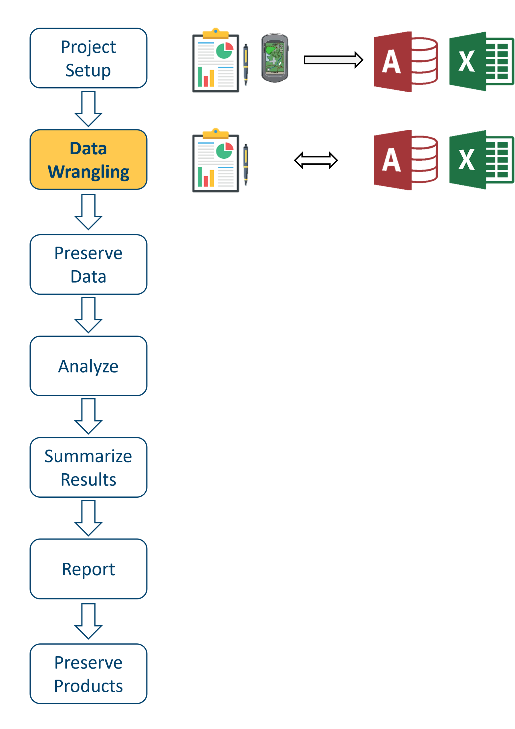 An image of cascading boxes showing proposed workflow with Data Wrangling highlighted with an image of an arrow pointing in both directions to a pen and paper and microsoft access and excel icons.