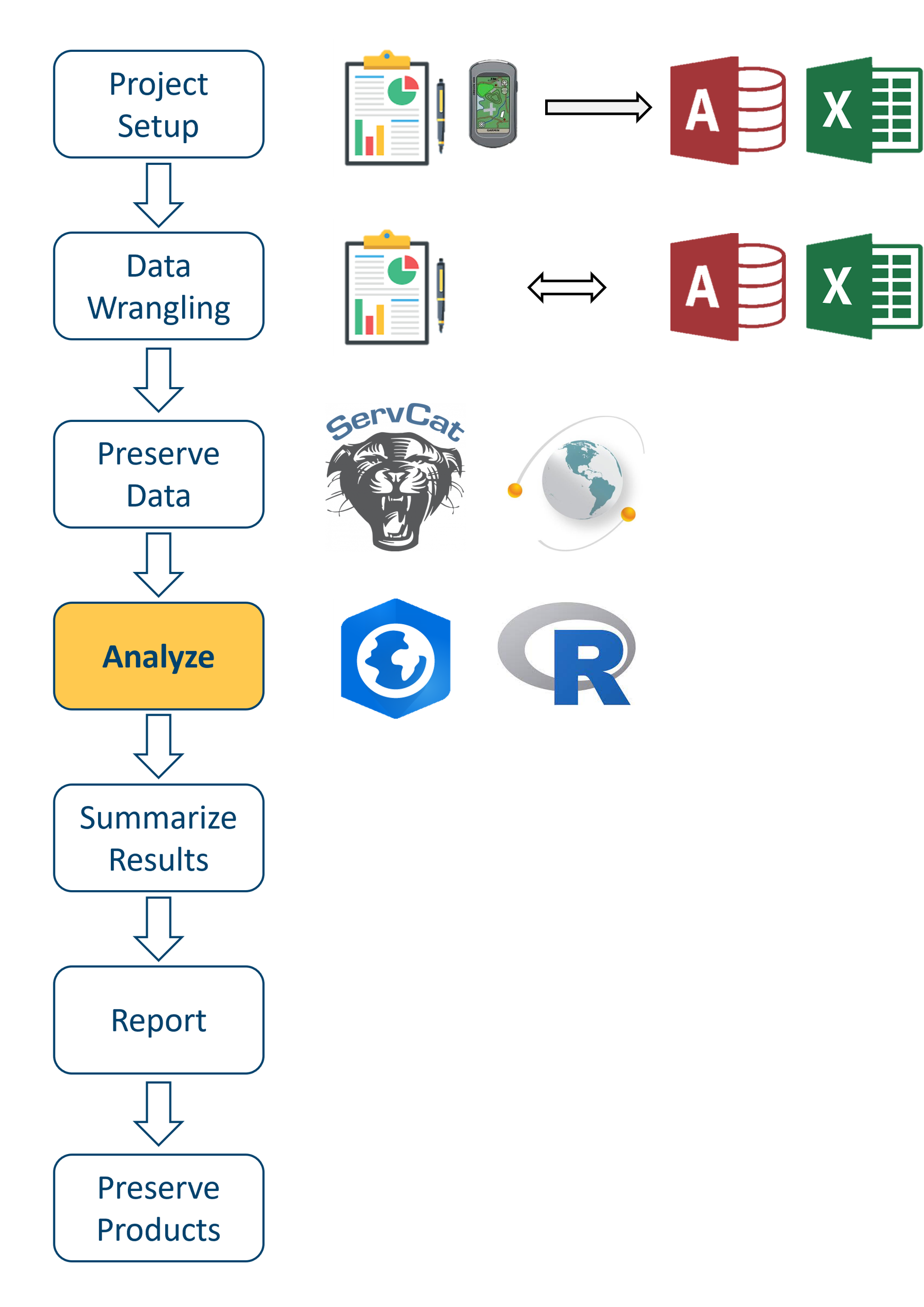 An image of cascading boxes showing proposed workflow with Anylsis highlighted with an image of a R icon and ArcGIS online icon.