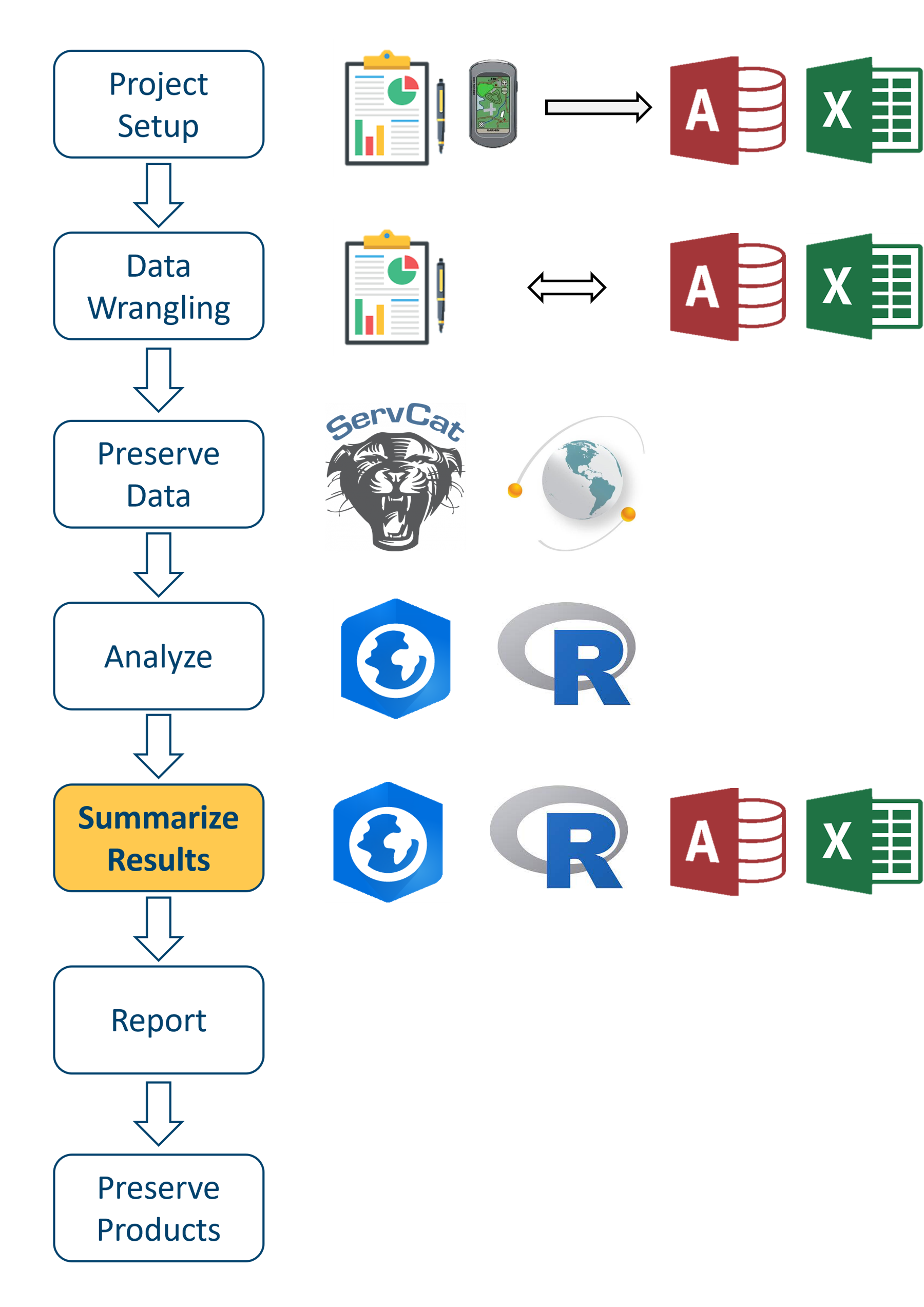 An image of cascading boxes showing proposed workflow with Summarize Results highlighted with an image of microsoft access and excel icons, R icon, and ArcGIS online icon