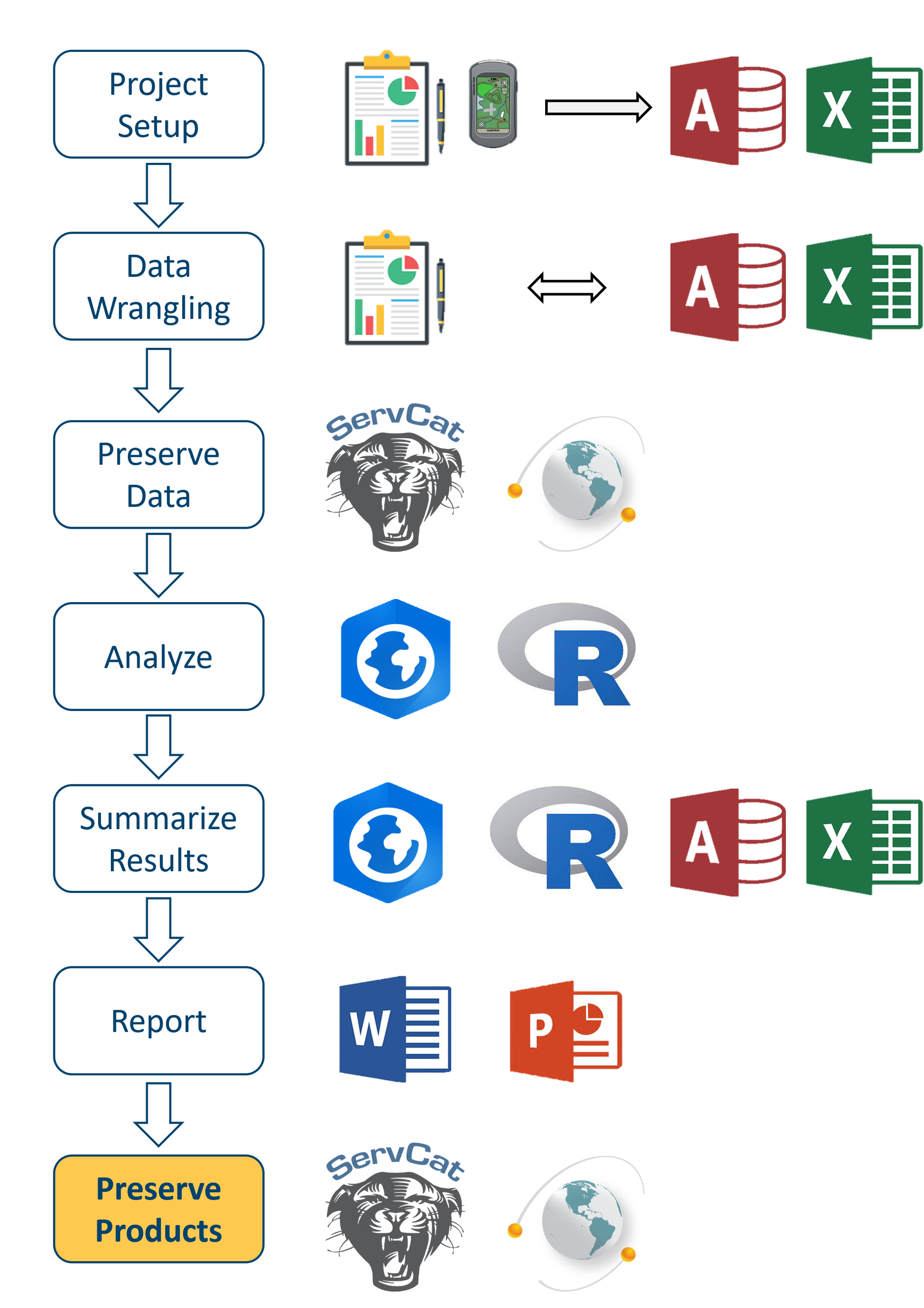 An image of cascading boxes showing proposed workflow with Preserve Data highlighted with an image of the servcat and science base icons.