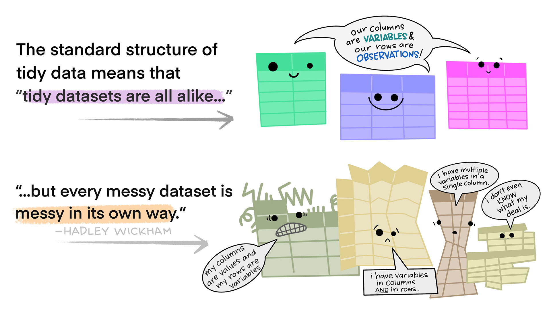 Graphic made by Hadley Wickham stating, "The standard structure of tidy data means that "tidy datasets are all alike... but every messy dataset is messy in its own way," with anthropomorphized cartoons of tidy and messy datasets