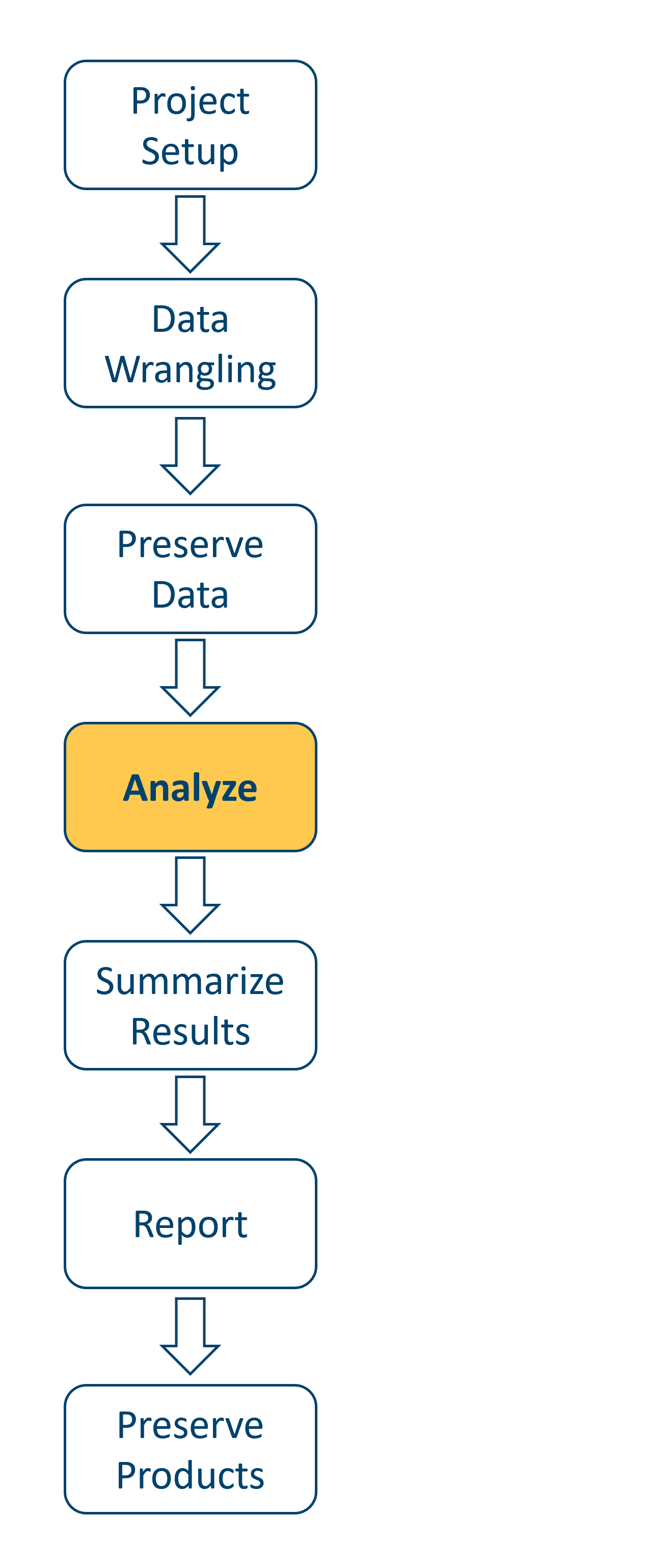 A diagram of the data workflow from Project setup to Preserve Products. The Analyze step is highlighted.
