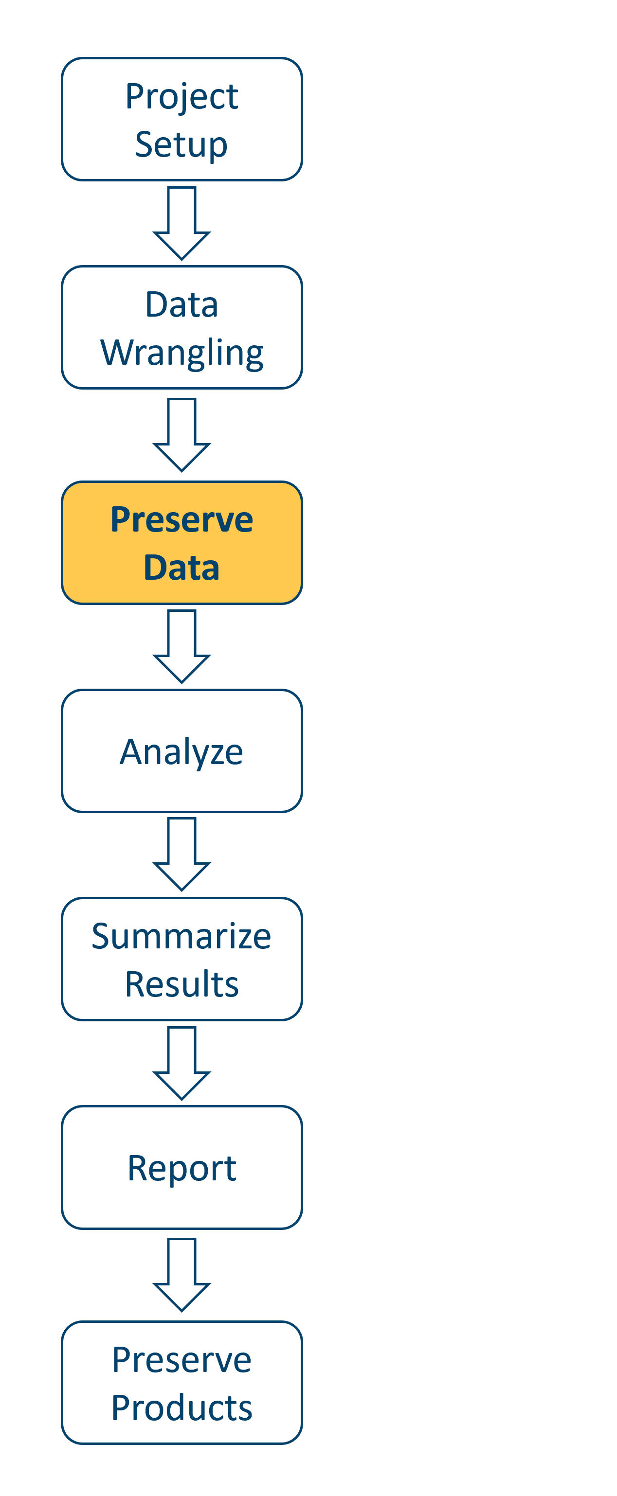 A data workflow flow chart with "Project Setup", "Data Wrangling", "Preserve Data", "Analyze", "Summarize Results", "Report", and "Preserve Products" connected unidirectionally by arrows, with the "Preserve Data" box highlighted in yellow