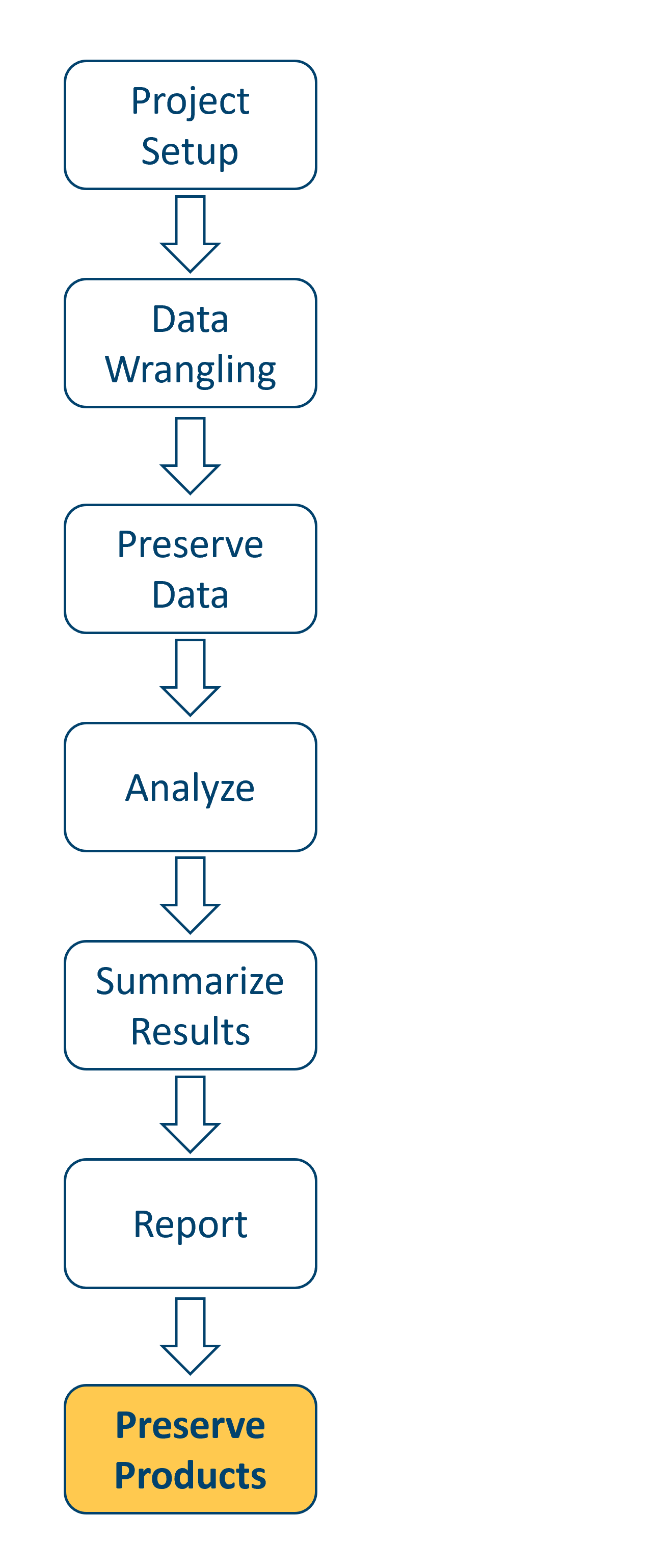 An image of a data workflow, starting with Project Setup and ending with Preserve Products. The Preserve Products step is highlighted.
