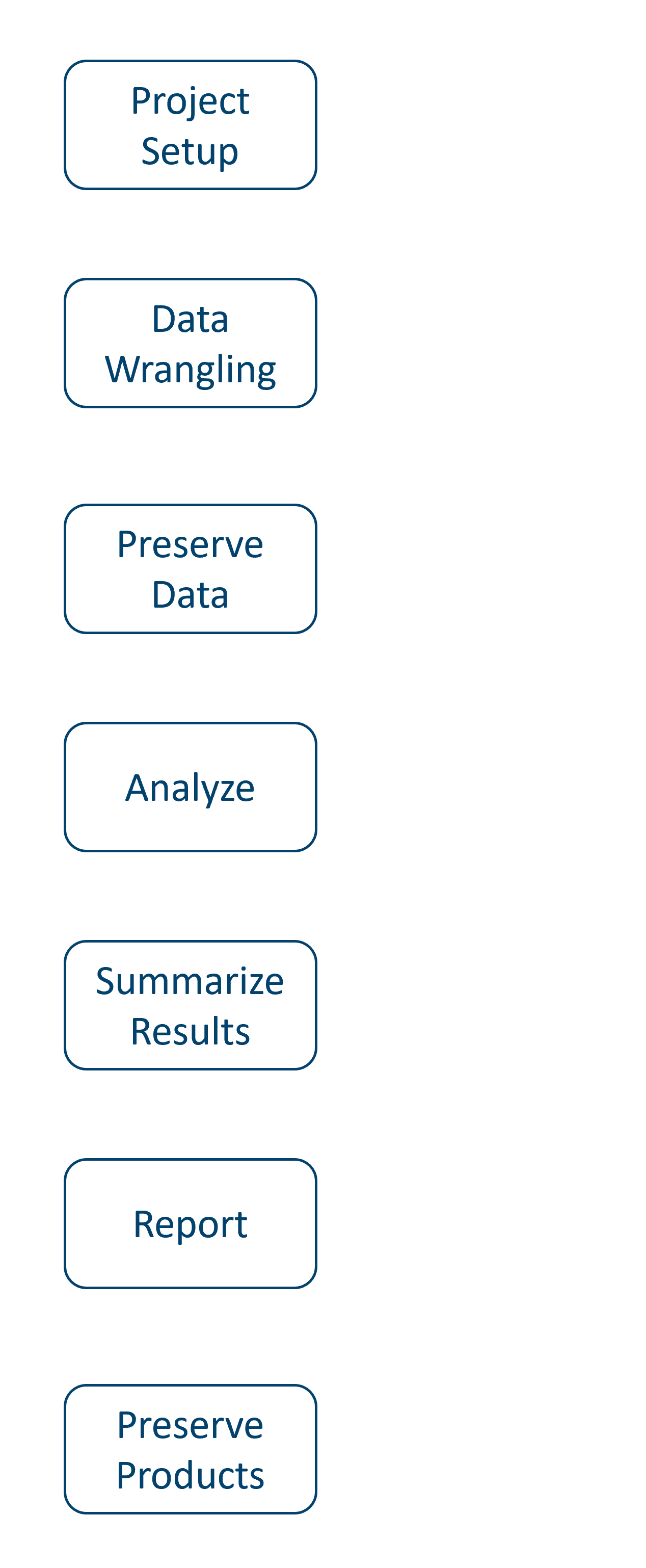 An image of a data workflow, starting with Project Setup and ending with Preserve Products.