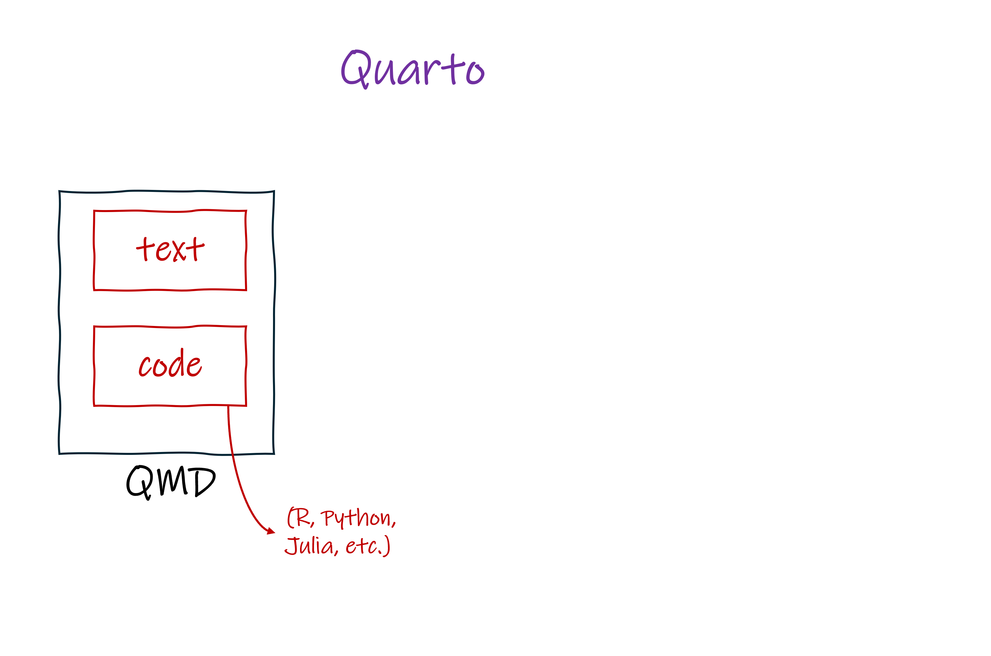 A diagram showing the process of rendering a document using Quarto.