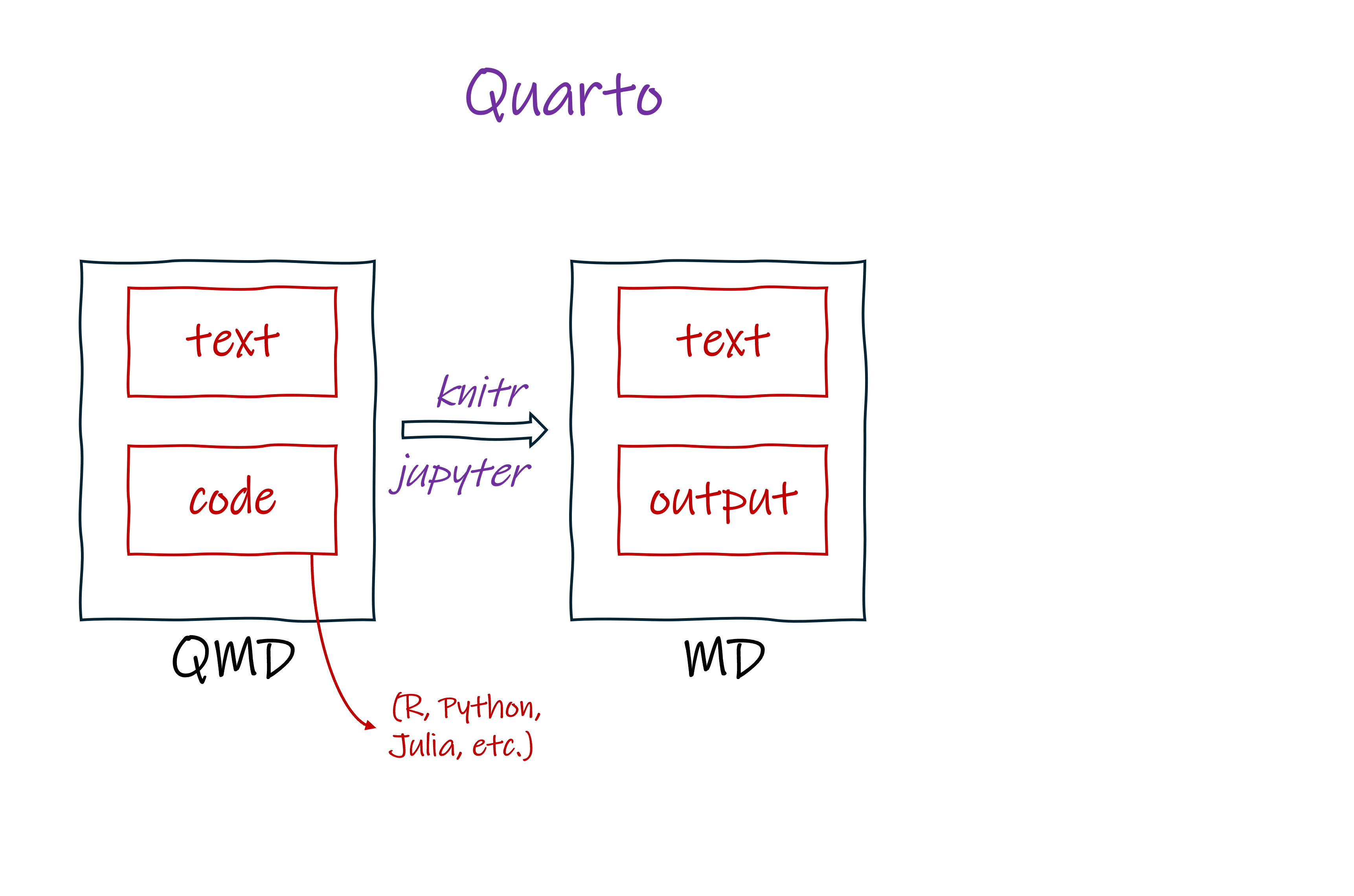 A diagram showing the process of rendering a document using Quarto.