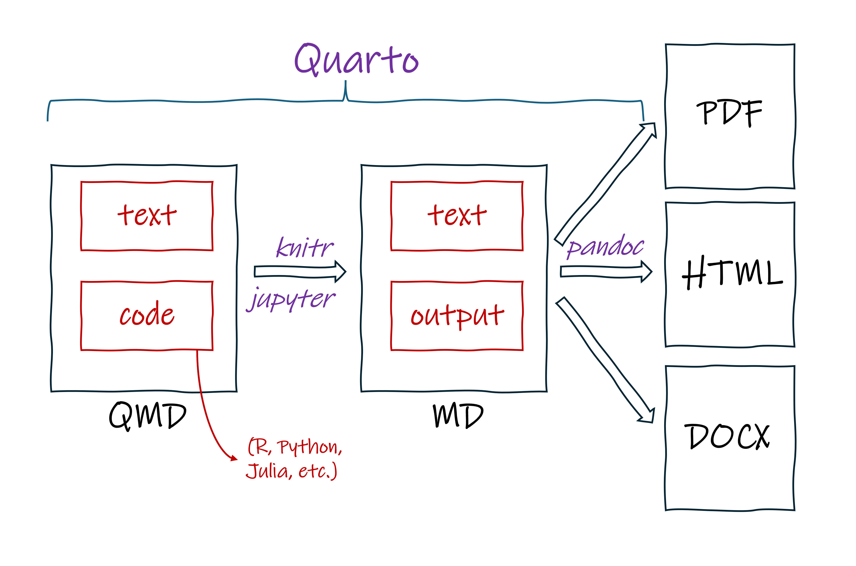 A diagram showing the process of rendering a document using Quarto.