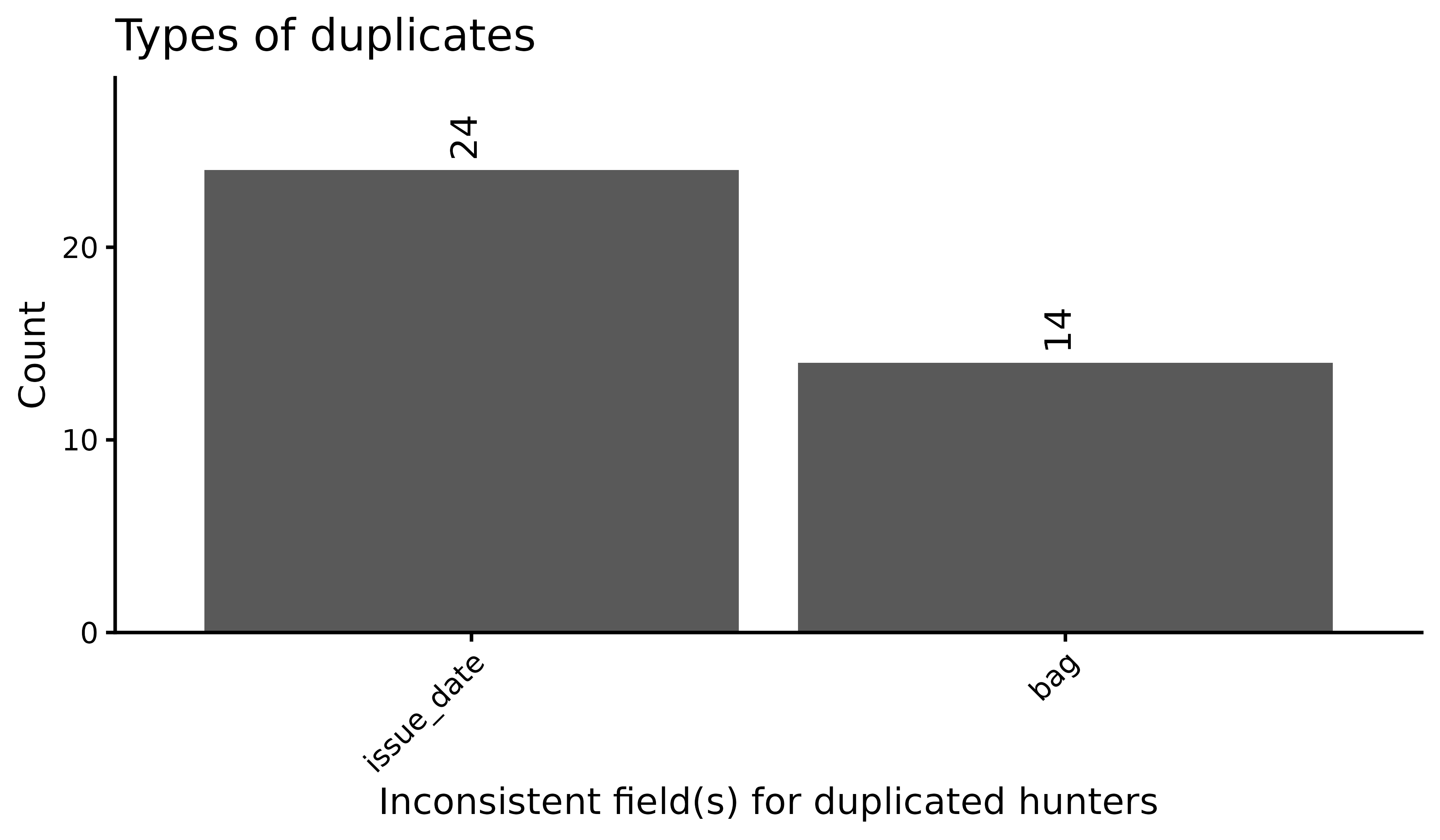 Figure 1. Plot of types of duplicates.