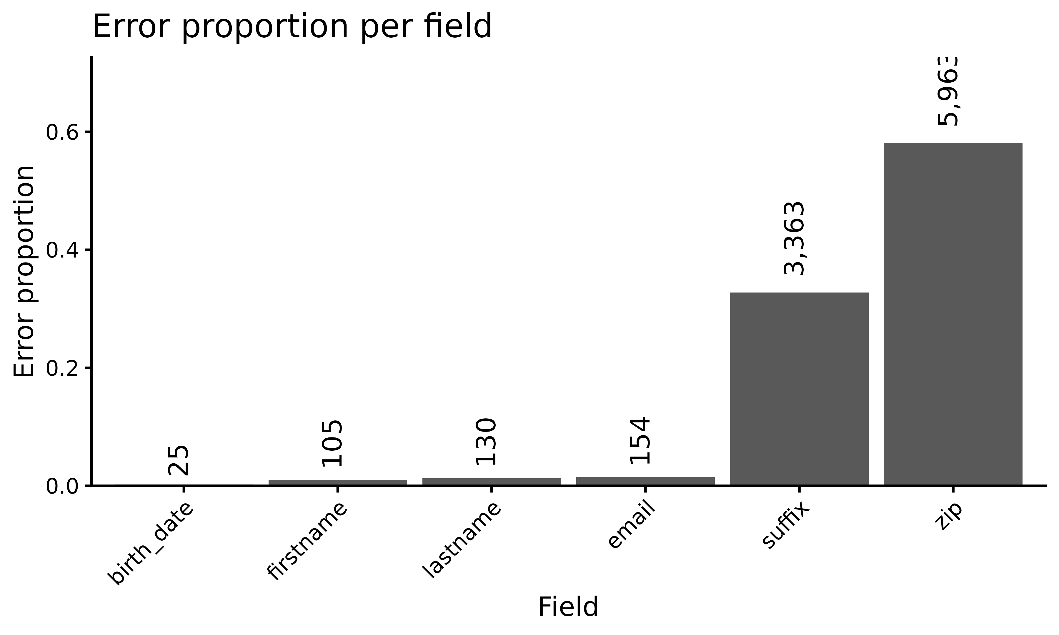 Figure 2. Plot of all location's errors by field name.