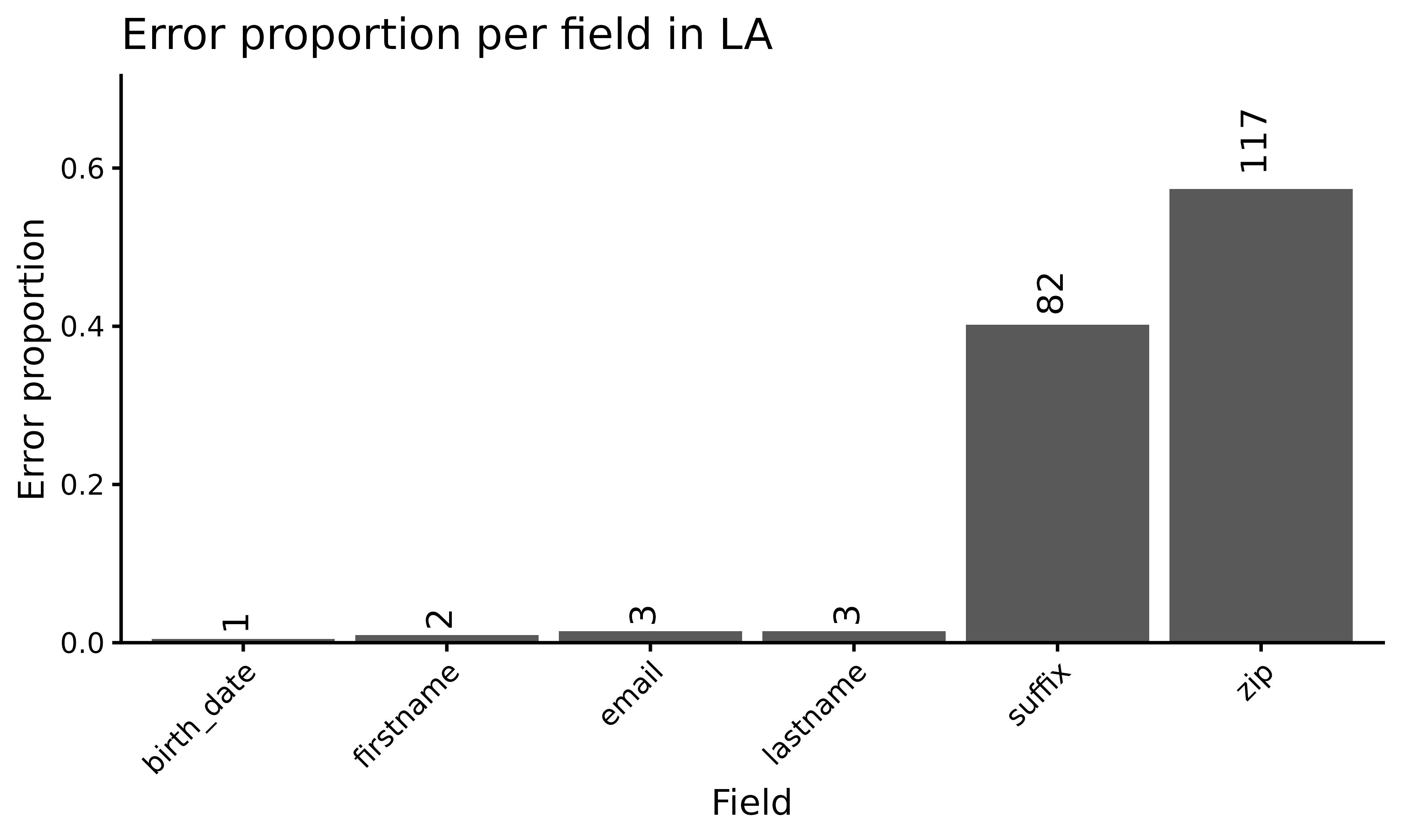 Figure 3. Plot of Louisiana's errors by field name.