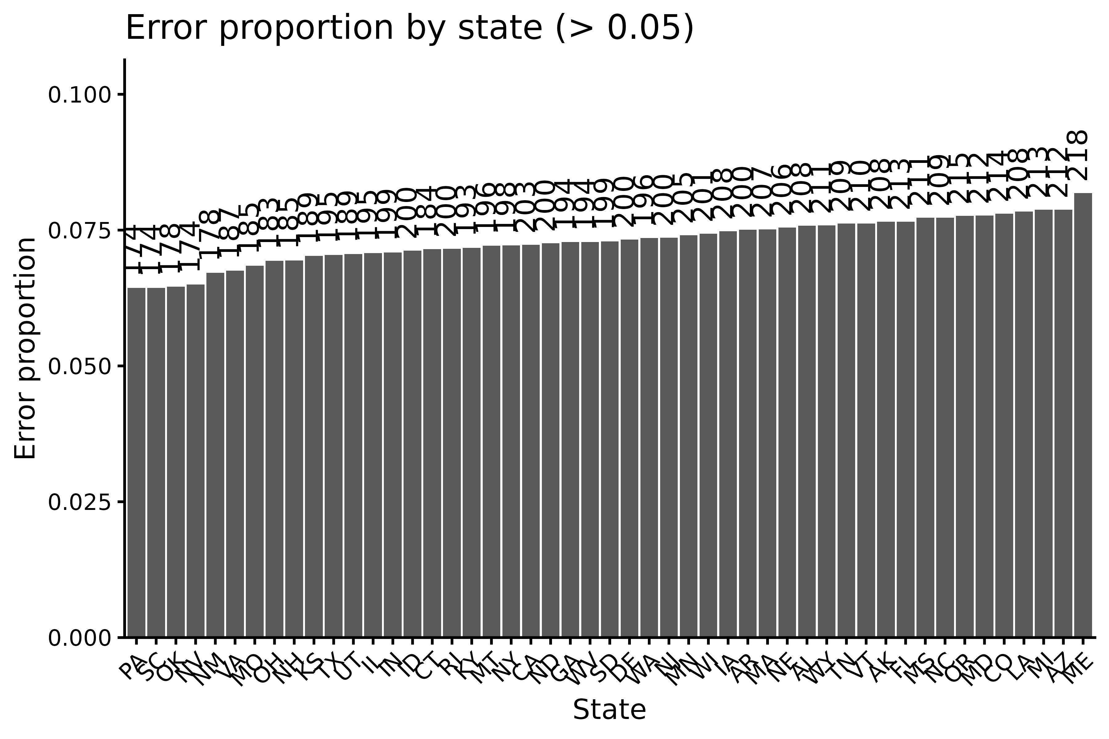 Figure 4. Plot of proportion of error by state.